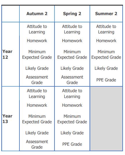 Sixth Form Assessment Table